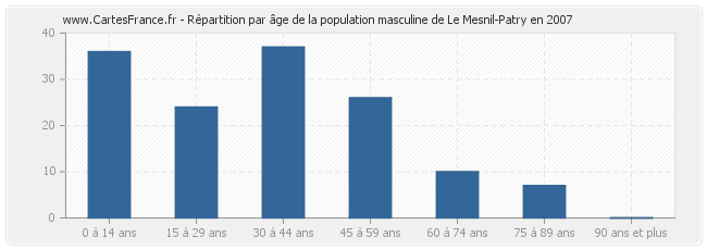 Répartition par âge de la population masculine de Le Mesnil-Patry en 2007